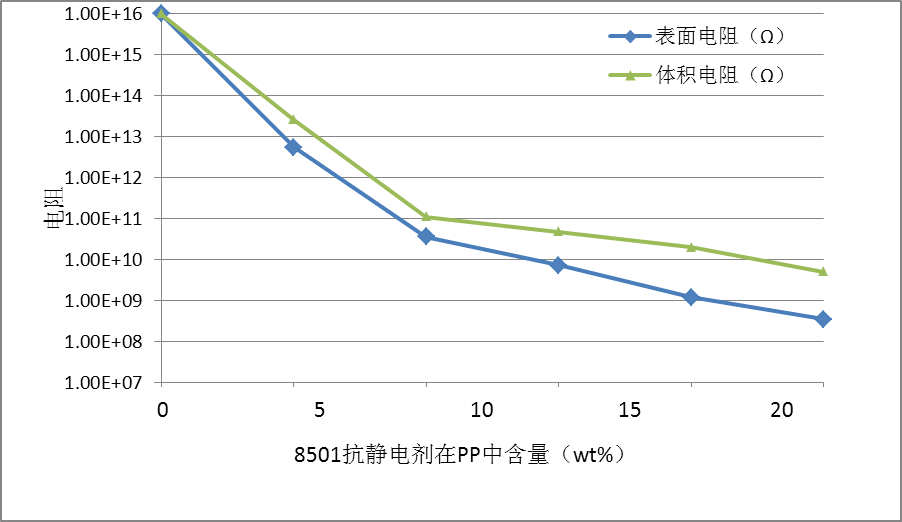 永久抗靜電劑